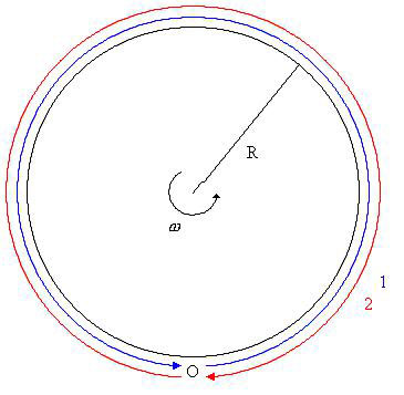 Figure 1 : Schéma de principe d’une expérience mettant en évidence l’effet Sagnac (deux signaux lumineux partant du point O au même instant et faisant en sens inverse à la même vitesse un tour complet d’un disque tournant) (image WikiCommons Didier Lauwaert)