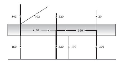 Figure 2 : Bilan radiatif de l’atmosphère terrestre (couche grise en haut) [Schéma extrait de A. Moatti, Les Indispensables astronomiques et astrophysiques pour tous, Odile Jacob 2009]. La constante solaire, égale à 1367 W/m², mesure la quantité d’énergie solaire reçue par 1m² de surface perpendiculaire aux rayons, à une distance d’une u.a. (distance Terre-Soleil). Cette chaleur est captée par la Terre suivant le disque qu’elle présente au Soleil (de surface π R²) et est moyennée sur toute sa surface extérieure (soit 4π R²) : le rayonnement solaire incident moyen à la surface terrestre est donc 1367/4 = env. 342 W/m² (valeur qui apparaît en haut à gauche).