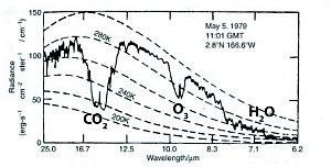 Figure 4 : Spectre du rayonnement terrestre observé par le satellite Nimbus 4 (Source :Richard Tuckett, Climate change : observed impacts on planet Earth, Elsevier 2009).