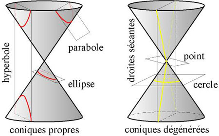 Figure 4 : Coniques propres et dégénérées (WikiCommons, Christophe Dang Ngoc Chan)