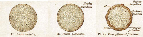 Figure 4 : Une illustration de la théorie de la contraction, encore enseignée en 1925 dans le secondaire. Selon cette théorie maintenant obsolète, la Terre se serait refroidie, et sa surface se serait plissée, créant chaînes de montagnes et dépressions océaniques (extrait de Livre de Géologie de classe de 4ème, V. Boulet, 1925) 