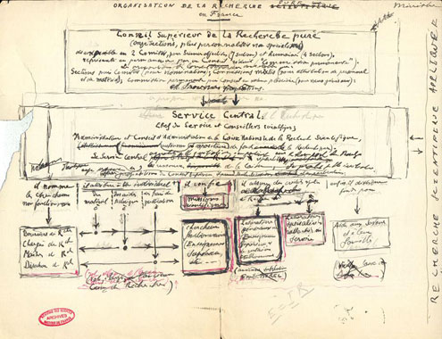 Figure 4 : Manuscrit de Jean Perrin, mars 1938 (Archives de l’Académie des sciences, fonds Perrin 54J dossier 11, 38 pages annotées). On remarque le titre « Organisation de la recherche scientifique dure en France » ; le titre de l’ouvrage de 1938 de Perrin conservera finalement le terme scientifique.