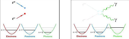 Figure 7 : Annihilation e+ e- → 2γ