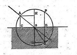 Figure 8 : Schéma de Descartes, Dioptrique Discours deuxième.
