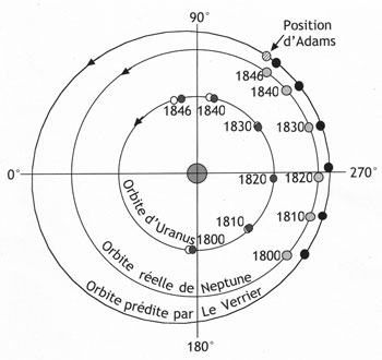 Figure 9 : Les orbites d’Uranus et de Neptune