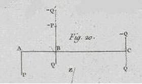 Figure 9 : Poinsot, figure 20, §50 : « Un couple quelconque (P, -P) appliqué sur un bras de levier AB peut être changé en un autre (Q, -Q) de même sens, appliqué sur un bras de levier BC, pourvu qu’on ait P x AB = Q x AC, c'est-à-dire pourvu que les moments de ces couples soient égaux. »