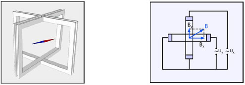 Figure A14 : Champ tournant et courant alternatif. Deux bobines cadres perpendiculaires, parcourues par deux courants alternatifs déphasés de π/2, engendrent un champ magnétique résultant tournant (© Ilarion Pavel).