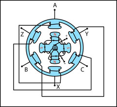 Figure A15 : Moteur électrique synchrone triphasé bipolaire. Le stator dispose de trois paires de bobines décalées à 120°, caractéristiques du système triphasé, et qui peuvent être connectées en étoile ou en triangle au réseau électrique. Le rotor bipolaire (au centre), formé de deux paires de bobines positionnées à 90°, est alimenté en courant continu par un collecteur rotatif. Ce moteur ressemble donc au générateur synchrone triphasé (figure A11), ces machines électriques étant réversibles (© Ilarion Pavel).