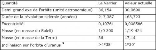 éléments de l’orbite de Neptune
