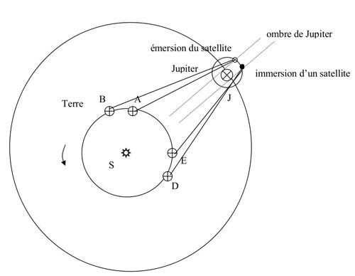Les quatre satellites galiléens de Jupiter (Io, Europe, Ganymède et Callisto), dont les orbites sont quasi équatoriales et coplanaires, présentent des phénomènes d'éclipses lorsqu'ils passent dans le cône d'ombre de la planète – on parle d'occultation lorsqu'ils passent derrière Jupiter - pour un observateur terrestre