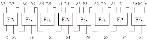 Figure 2 : Schéma logique d’un « full-adder » (composant électronique de l’addition). Pour additionner les deux octets A0A1A2A3A4A5A6A7 et B0B1B2B3B4B5B6B7, le composant opère, comme à la plume et avec la machine de Pascal, de droite à gauche, par additions élémentaires, en posant à chaque fois Si et en réinjectant – par cascade – la « retenue » dans l’addition élémentaire suivante.