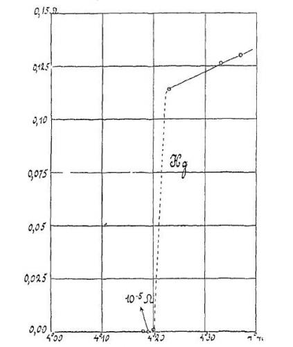 Figure 6. Relevé de la résistivité du mercure faite en 1911 au laboratoire de Leyde en fonction de la température (5). On voit la complète disparition de la résistivité à 4,2 K. Cette observation a été rendue possible grâce à la liquéfaction de l’hélium trois ans plus tôt dans ce même laboratoire.