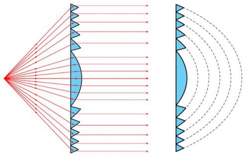 Figure 2 : Schéma de la lentille à échelons de Fresnel