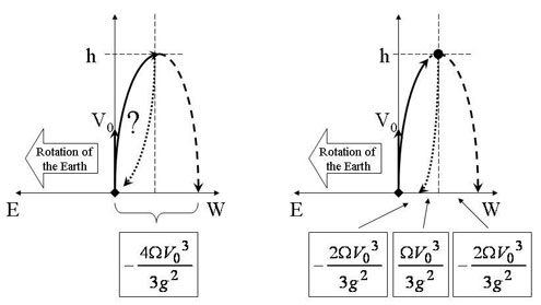 Figure 13: The relative trajectory, relative to the cannon and the ground, of a vertically projected object with initial velocity V0. Left: Why is the object not deflected back when it falls back to the Earth, as would an object released from rest at the same height? Right: An object released from the same height would fall eastward, but the eastward deflection is not large enough to compensate for the initial westerly deflection. Further, since the projected body is moving westward at its highest point and the released body is at rest, this further adds to their separation.
