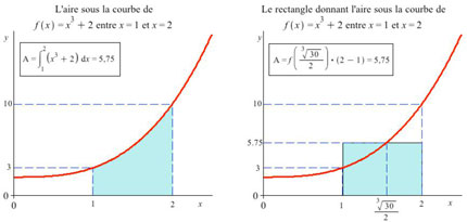 Figure 3 : La version en calcul intégral du théorème des accroissements finis. L’aire sous la courbe de la fonction f(x) = x3 + 2 entre x = 1 et x = 2 vaut 5,75 et elle est équivalente à l’aire du rectangle dont la base est l’intervalle [1,2] et la hauteur 5,75. Cette hauteur est atteinte lorsque la fonction f(x) est évaluée en x = ½ (30)⅓. 
