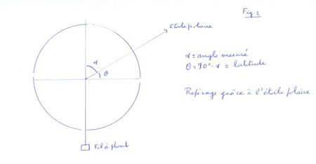 Figure 6 : Repérage grâce à l’étoile polaire (dessin de l’auteur). Comme son nom l’indique, l’étoile polaire donne la direction du pôle Nord ; elle fait partie de la constellation de la Grande Ourse et est une étoile de brillance moyenne. On peut facilement mesurer l’angle fait par la direction de l’étoile polaire et la verticale (donnée par le fil à plomb), le complément est égal à la hauteur du pôle au-dessus de l’horizon soit la latitude.